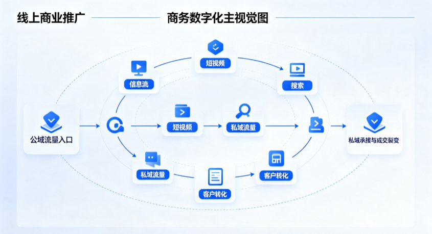 邙山区线上商业推广怎么做？全域流量闭环搭建与低成本转化实战指南